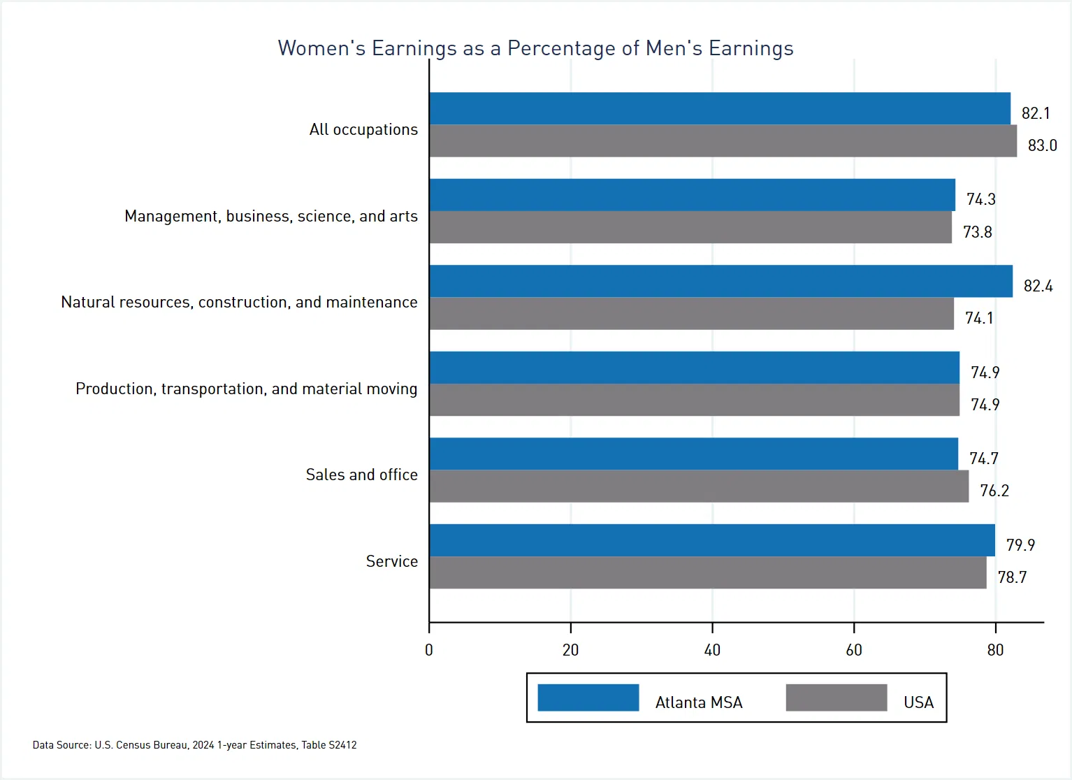 Bar graph showing the gender pay gap by occupation for the Atlanta MSA and nation as a whole utilizing data from the 2024 American Community Survey 1-year release