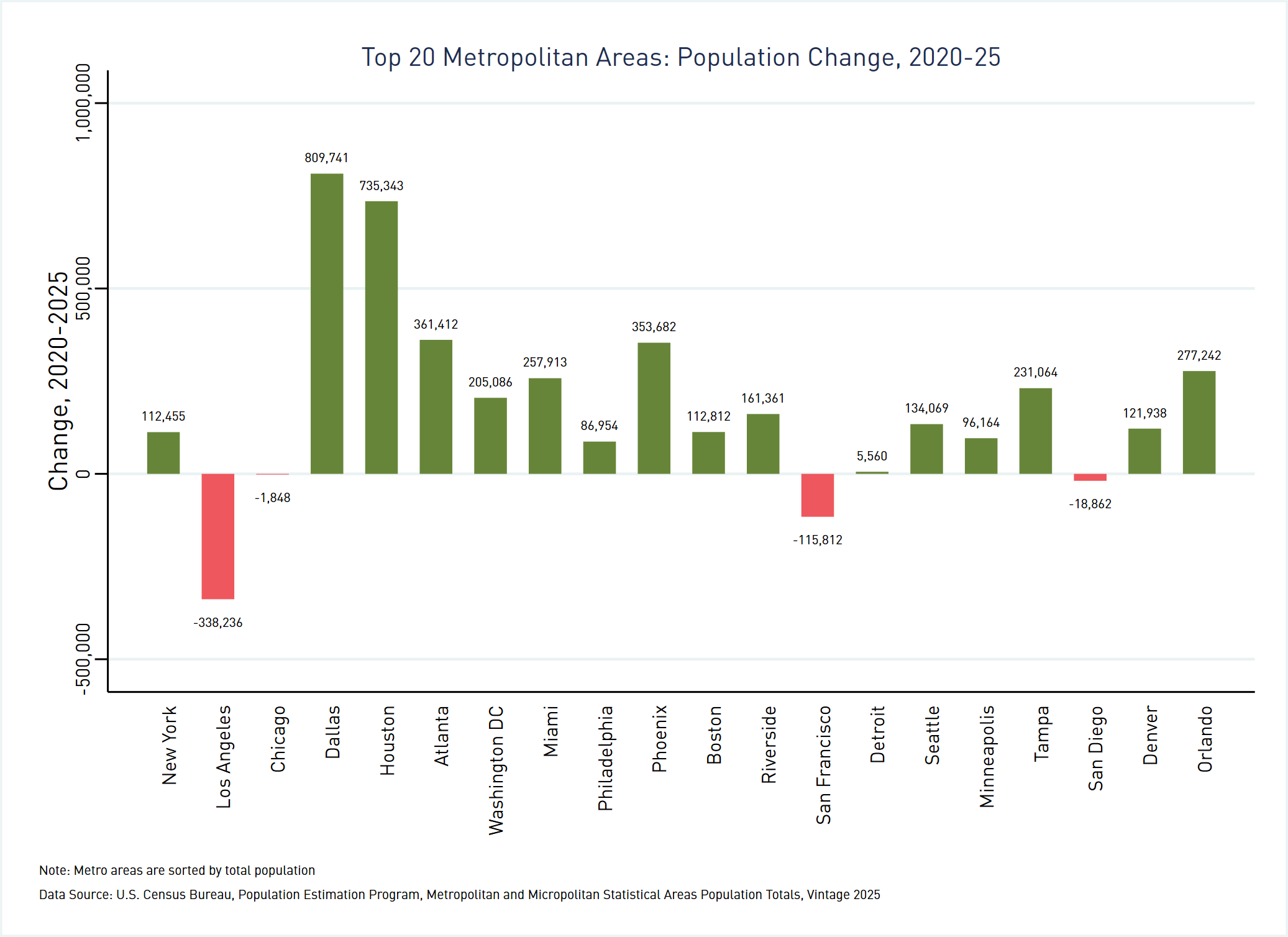 Bar graph depicting the change in population for the top 20 metros between 2020 and 2025 utilizing the Census Bureau's 2025 vintage estimates