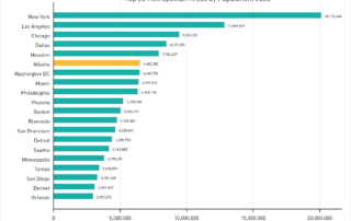 Bar graph depicting total population for the top 20 metro areas, according to the 2025 vintage data