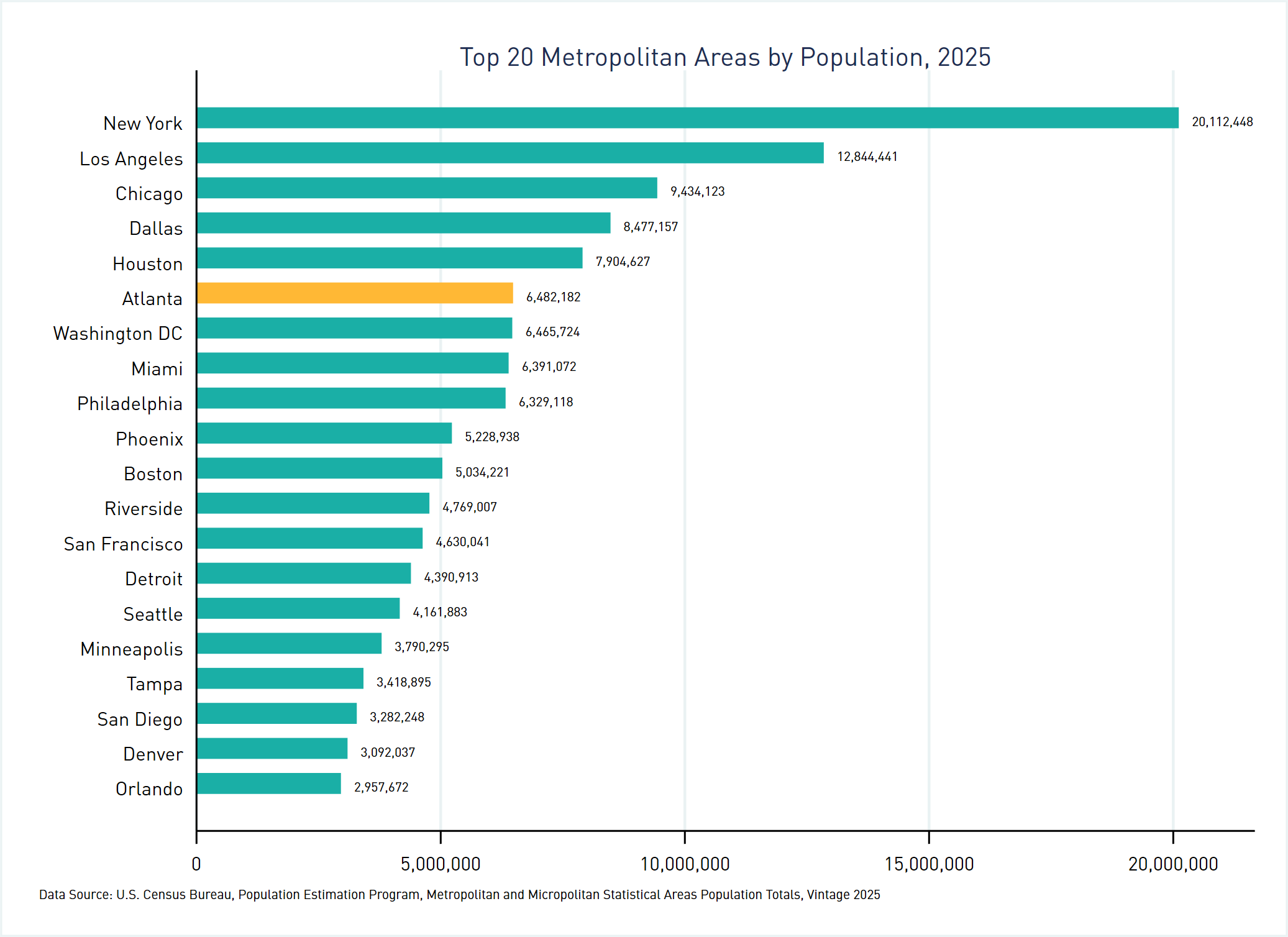 Bar graph depicting total population for the top 20 metro areas, according to the 2025 vintage data
