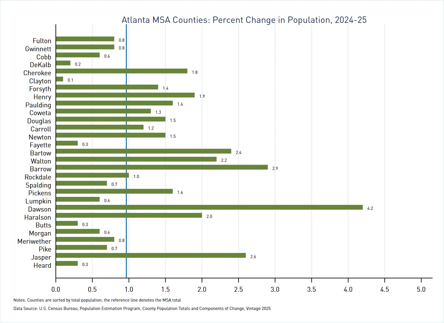 Bar graph depicting percent population change 2024-25 by county for 29-county Atlanta MSA according to the Census Bureau's 2025 Vintage Estimates