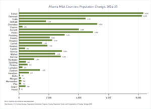 Bar graph depicting population change by county for 29-county Atlanta MSA from 2024-25 according to the Census Bureau's 2025 Vintage Estimates