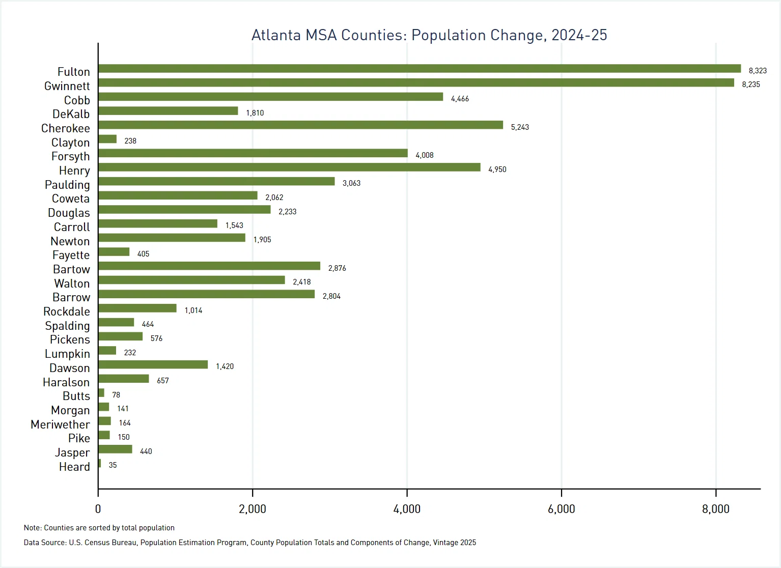 Bar graph depicting population change by county for 29-county Atlanta MSA according to the Census Bureau's 2025 Vintage Estimates