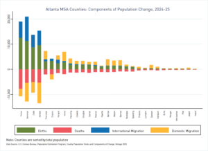 Stacked bar graph depicting the components of population change for the 29 counties in the Atlanta MSA using the Census Bureau's 2025 vintage population estimates