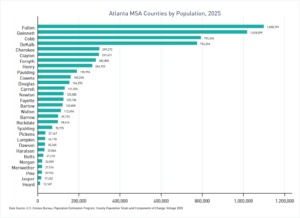 Bar graph depicting population by county for 29-county Atlanta MSA according to the Census Bureau's 2025 Vintage Estimates