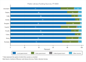 Stacked bar graph showing the proportion of public library funding by source, according to the 2023 IMLS survey