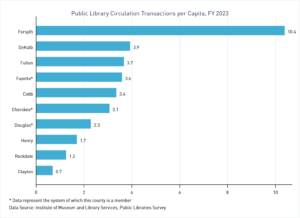 Bar graph depicting transactions per capita to libraries serving the 11 County ARC region, per the IMLS FY 2023 survey
