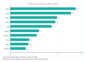 Bar graph depicting visits per capita to libraries serving the 11 County ARC region, per the IMLS FY 2023 survey