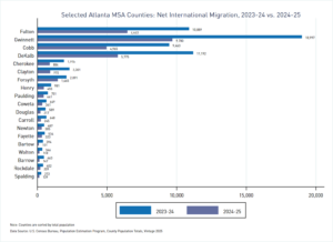 Bar graph comparing international migration for select Atlanta MSA counties between 2023-24 and 2024-25 (limited to those counties that gained least 100 population via international migration in 2024) using the Census Bureau's 2025 vintage population estimates.