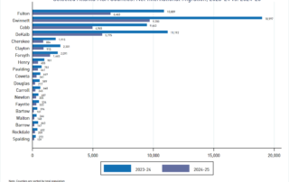 Bar graph comparing international migration for select Atlanta MSA counties between 2023-24 and 2024-25 (limited to those counties that gained least 100 population via international migration in 2024) using the Census Bureau's 2025 vintage population estimates.