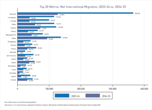 Bar graph displaying change in international migration between the 2023-24 and 2024-25 periods for top metros utilizing the Census Bureau's vintage 2025 population estimates