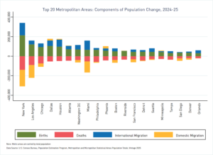 Stacked bar graph displaying population change by component in the top 20 metros for the period 2024-25 utilizing the Census Bureau's vintage 2025 population estimatesStacked bar graph displaying population change by component in the top 20 metros for the period 2024-25 utilizing the Census Bureau's vintage 2025 population estimates