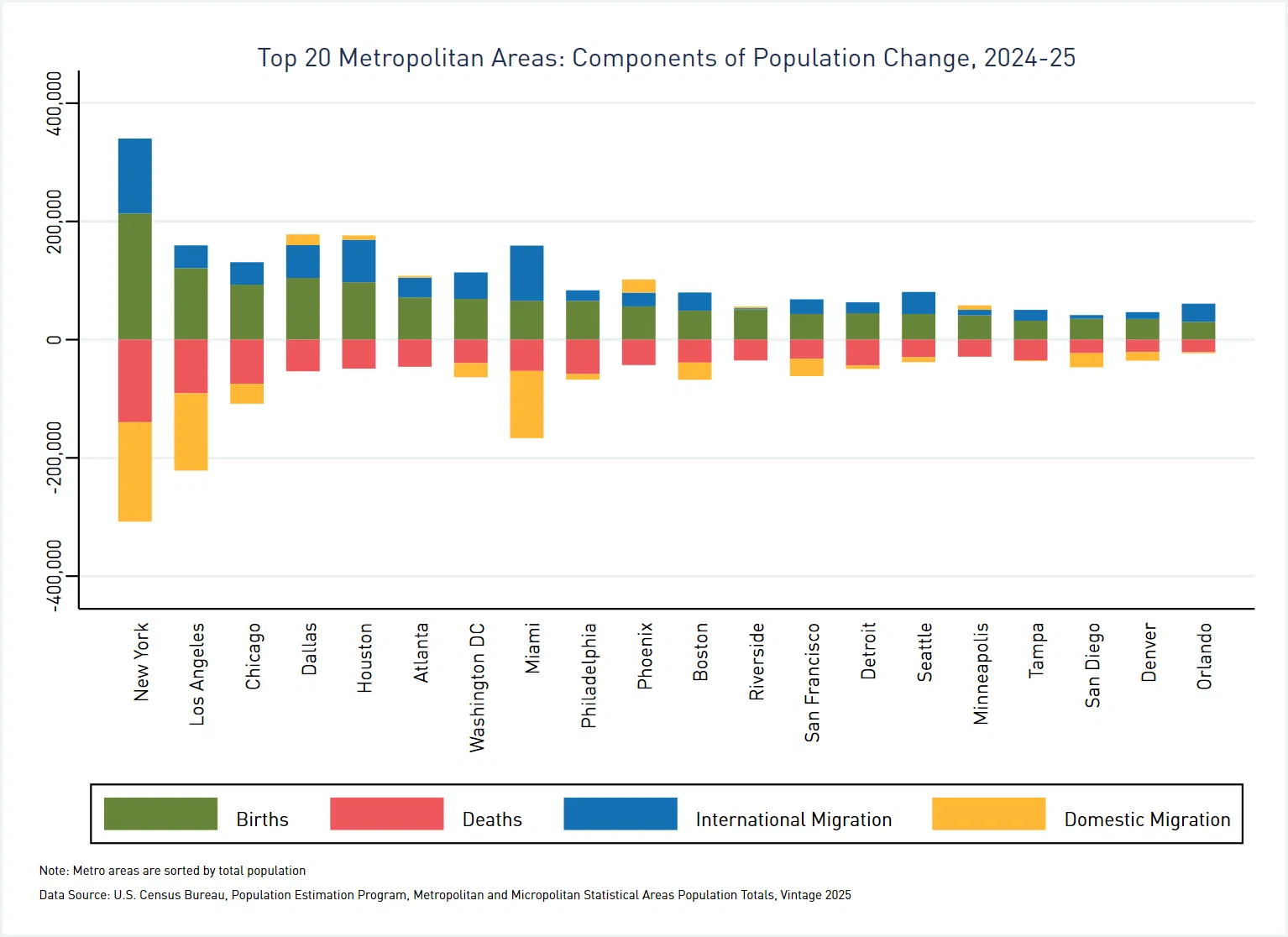 Stacked bar graph displaying population change by component in the top 20 metros for the period 2024-25 utilizing the Census Bureau's vintage 2025 population estimatesStacked bar graph displaying population change by component in the top 20 metros for the period 2024-25 utilizing the Census Bureau's vintage 2025 population estimates