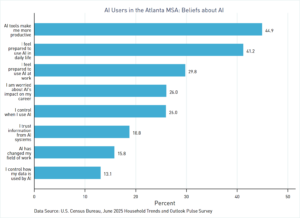 Bar graph comparing agreement with various statements about AI by AI users Atlanta MSA using data from the Census Bureau's June 2025 HTOPS Survey