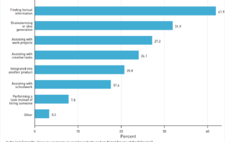 Bar graph comparing use of AI tools by type of application for the Atlanta MSA using data from the Census Bureau's June 2025 HTOPS Survey