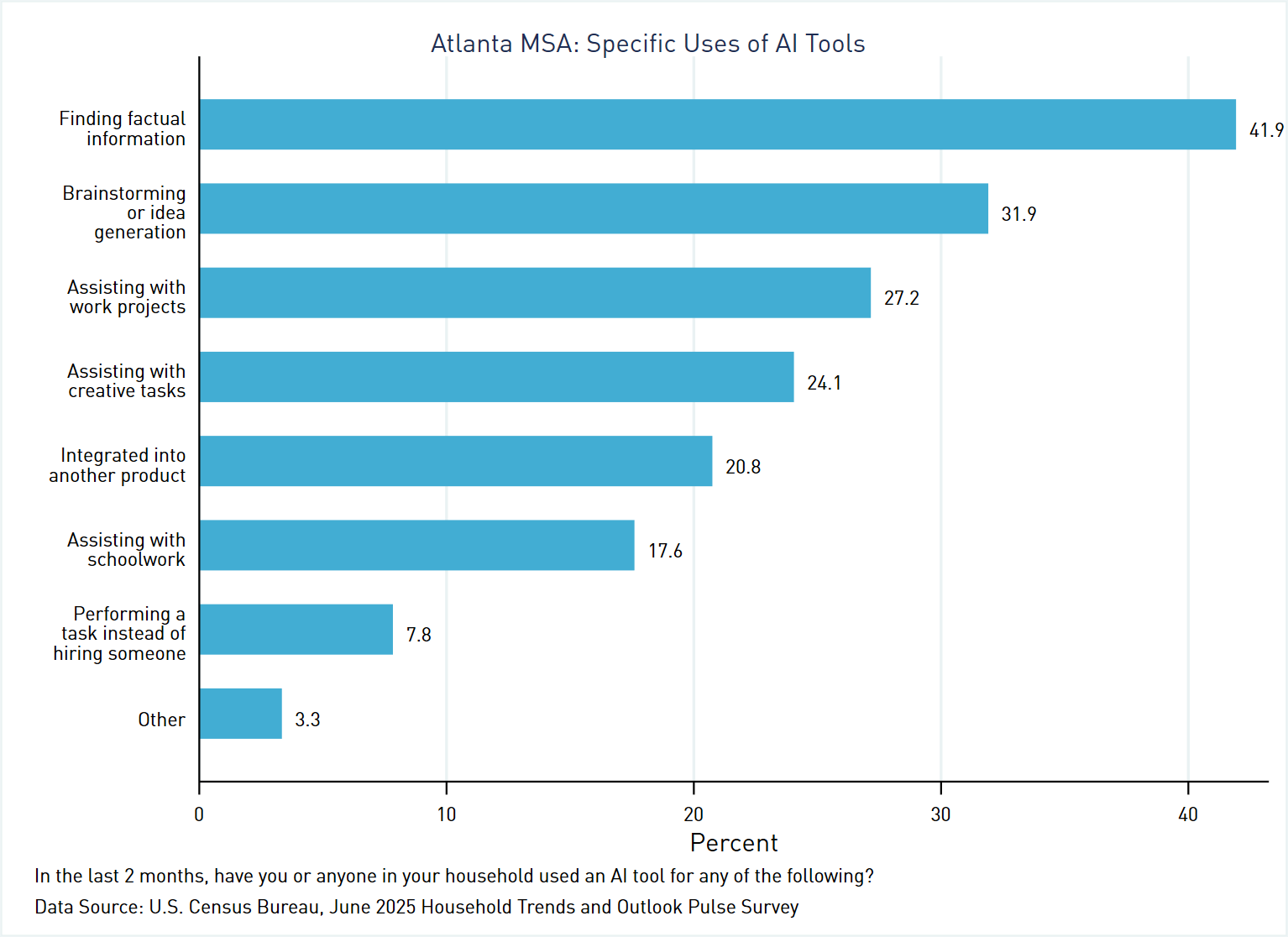 Bar graph comparing use of AI tools by type of application for the Atlanta MSA using data from the Census Bureau's June 2025 HTOPS Survey