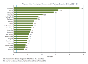 Bar graph depicting the percent population change between July 1, 2024 and June 30, 2025 per the Census Bureau's 2025 Vintage City Population Estimates for the 20 fastest growing cities in the Atlanta MSA