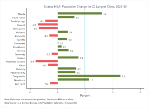 Bar graph depicting the percent population change between July 1, 2024 and June 30, 2025 per the Census Bureau's 2025 Vintage City Population Estimates for the 20 largest cities in the Atlanta MSA