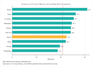 Bar graph comparing agreement by MSA among AI users that such tools have made them more productive, using data from the Census Bureau's June 2025 HTOPS Survey