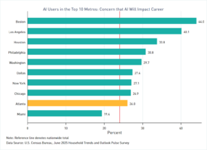 Bar graph comparing agreement by MSA among AI users that they are concerned about the impace of such tools on their careers, using data from the Census Bureau's June 2025 HTOPS Survey