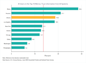 Bar graph comparing agreement by MSA among AI users that they can trust informantion from AI systems, using data from the Census Bureau's June 2025 HTOPS Survey
