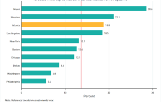 Bar graph comparing agreement by MSA among AI users that they can trust informantion from AI systems, using data from the Census Bureau's June 2025 HTOPS Survey