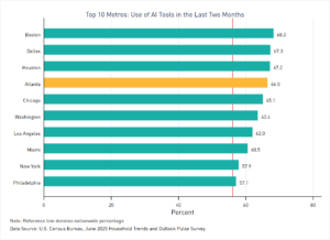 Bar graph comparing use of AI tools by top metro (and the nation as a whole) using data from the Census Bureau's June 2025 HTOPS Survey