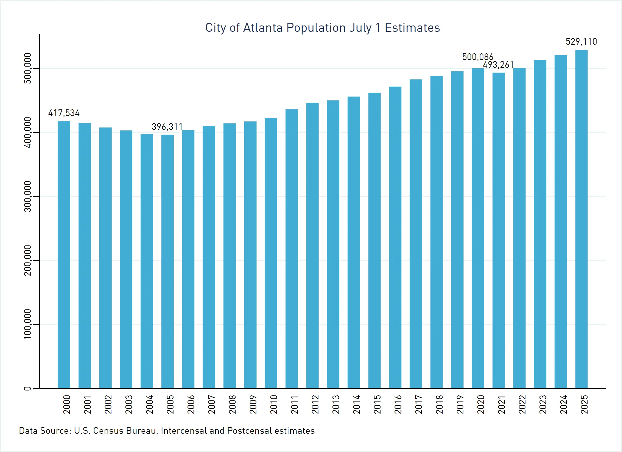 Bar graph depicting the change in population for the City of Atlanta according to the Census Bureau's Population Estimates Program
