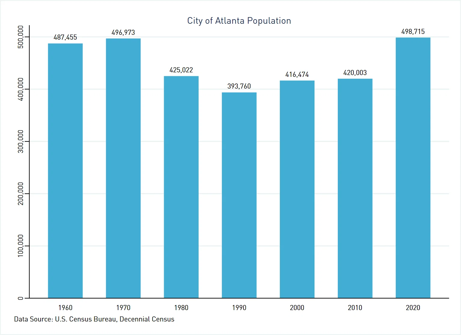 Bar graph depicting the change in population for the City of Atlanta according to the decennial censuses, 1960-2020
