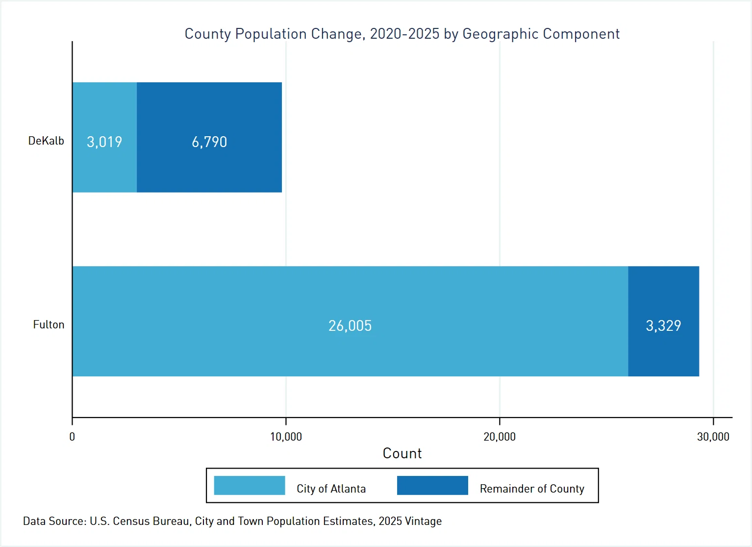 Bar graph comparing the growth between 2020 and 2025 of the portions of the City of Atlanta within Fulton and DeKalb counties to the remainder of the county, according to the Census Bureau's Population Estimates Program