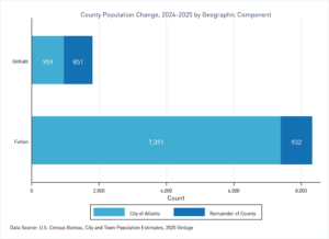 Bar graph comparing the growth between 2024 and 2025 of the portions of the City of Atlanta within Fulton and DeKalb counties to the remainder of the county, according to the Census Bureau's Population Estimates Program