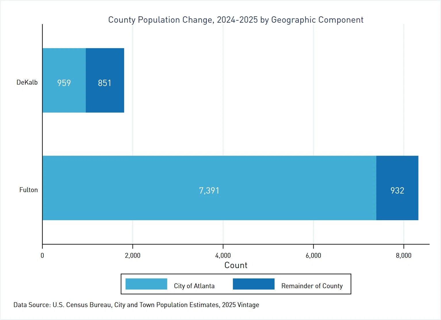 Bar graph comparing the growth between 2024 and 2025 of the portions of the City of Atlanta within Fulton and DeKalb counties to the remainder of the county, according to the Census Bureau's Population Estimates Program