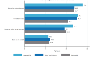 Bar Graph comparing participation in the arts between metro Atlanta, other top 10 metros, and the nation as a whole utilizing data from the May 2026 HTOPS survey