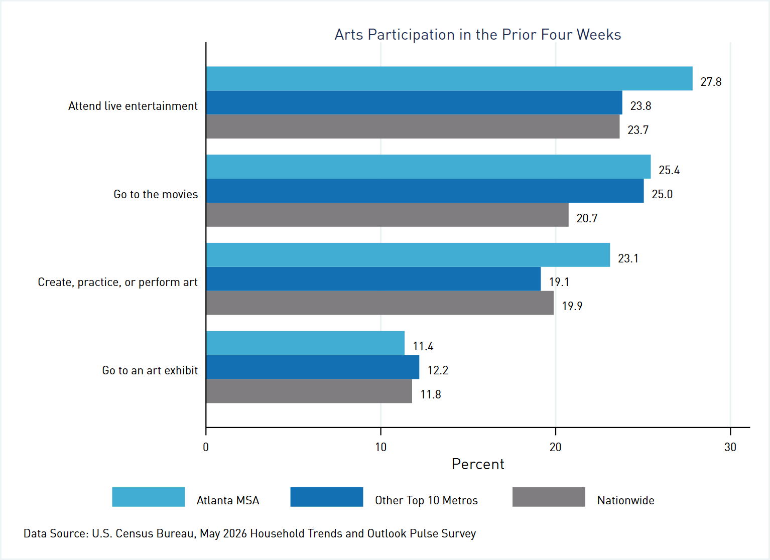 Bar Graph comparing participation in the arts between metro Atlanta, other top 10 metros, and the nation as a whole utilizing data from the May 2026 HTOPS survey